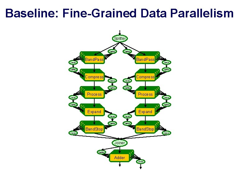 Baseline: Fine-Grained Data Parallelism Splitter Joiner Splitter Band. Pass Band. Pass Splitter Compress Joiner