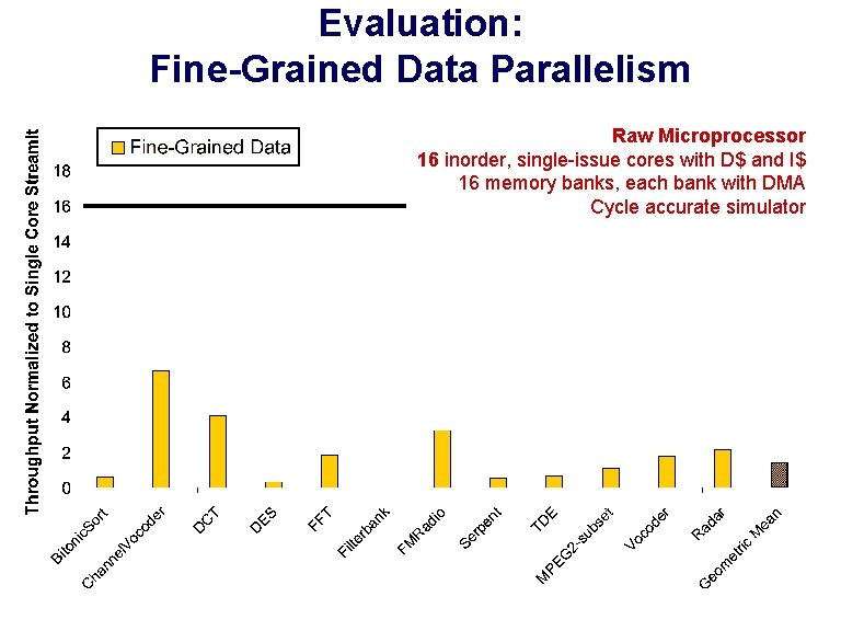 Evaluation: Fine-Grained Data Parallelism Raw Microprocessor 16 inorder, single-issue cores with D$ and I$