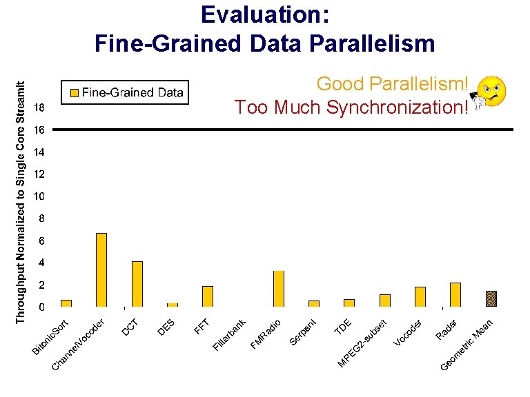 Evaluation: Fine-Grained Data Parallelism Good Parallelism! Too Much Synchronization! 