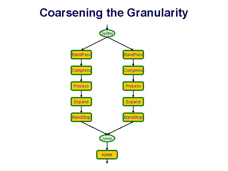 Coarsening the Granularity Splitter Band. Pass Compress Process Expand Band. Stop Joiner Adder 