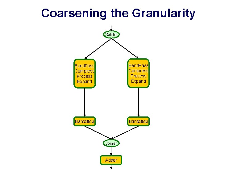 Coarsening the Granularity Splitter Band. Pass Compress Process Expand Band. Stop Joiner Adder 