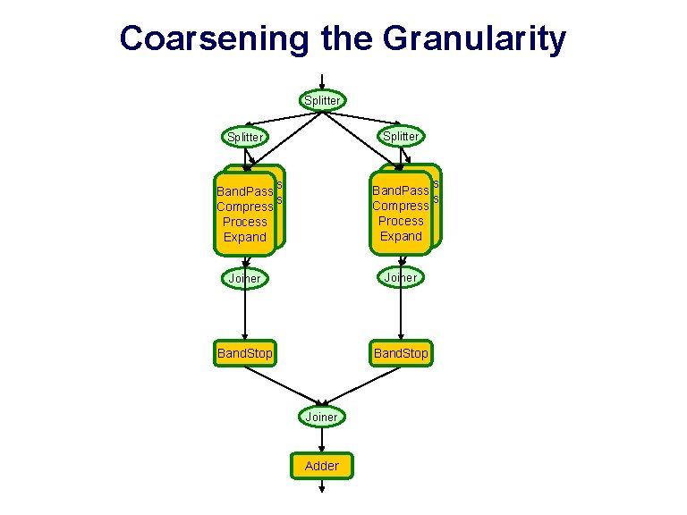 Coarsening the Granularity Splitter Band. Pass Compress Process Expand Joiner Band. Stop Joiner Adder