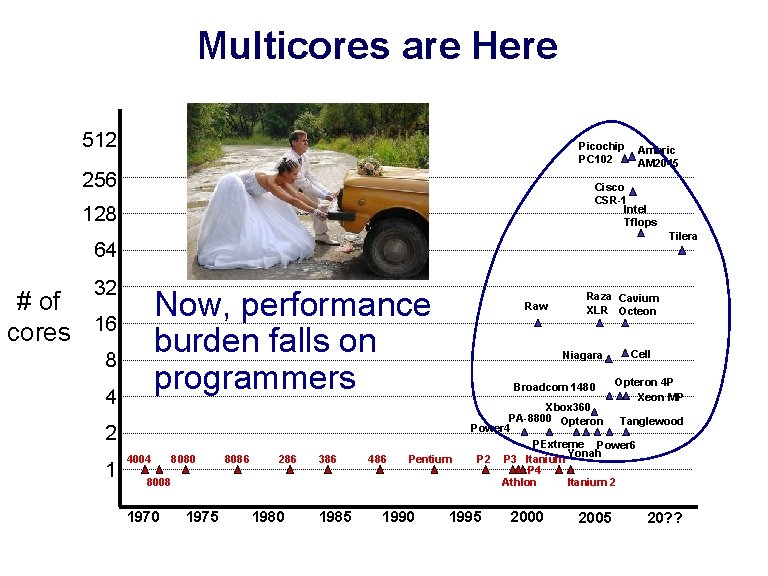 Multicores are Here 512 Picochip PC 102 256 Ambric AM 2045 Cisco CSR-1 Intel