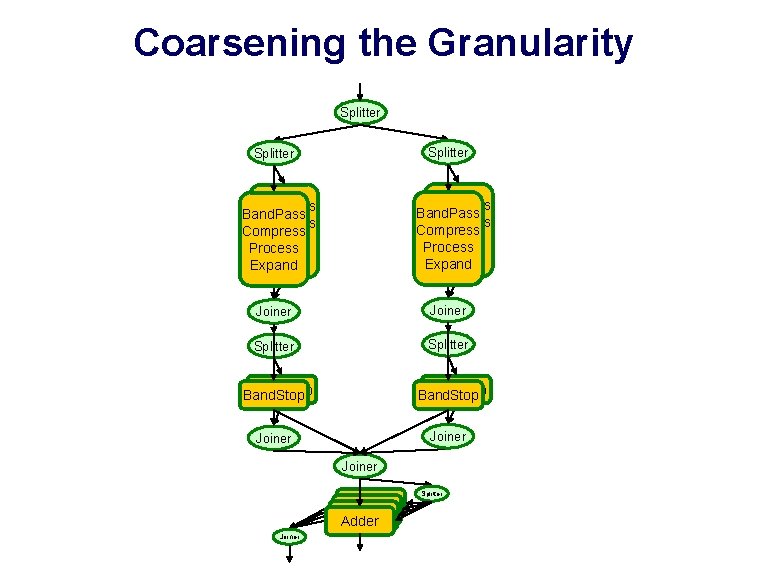 Coarsening the Granularity Splitter Band. Pass Compress Process Expand Joiner Splitter Band. Stop Joiner