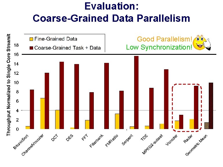 Evaluation: Coarse-Grained Data Parallelism Good Parallelism! Low Synchronization! 