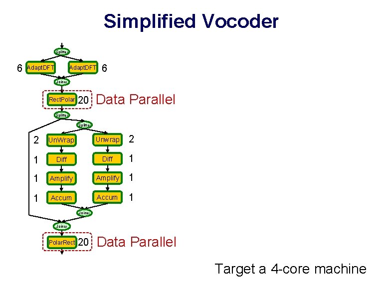 Simplified Vocoder Splitter 6 Adapt. DFT 6 Joiner Rect. Polar 20 Data Parallel Splitter