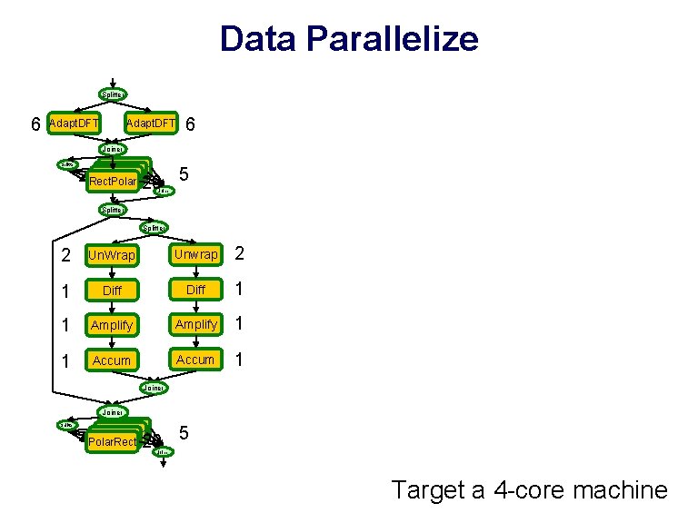 Data Parallelize Splitter 6 Adapt. DFT 6 Joiner Splitter Rect. Polar 20 5 Joiner