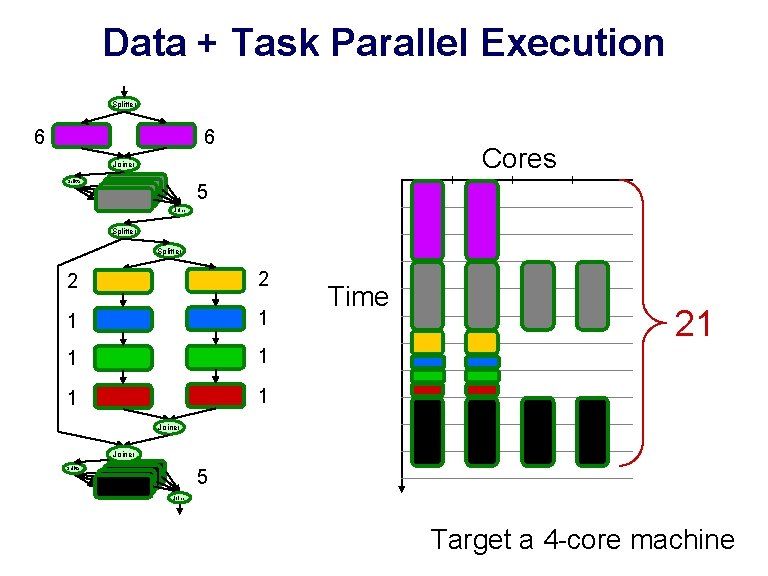 Data + Task Parallel Execution Splitter 6 6 Cores Joiner Splitter 5 Joiner Splitter