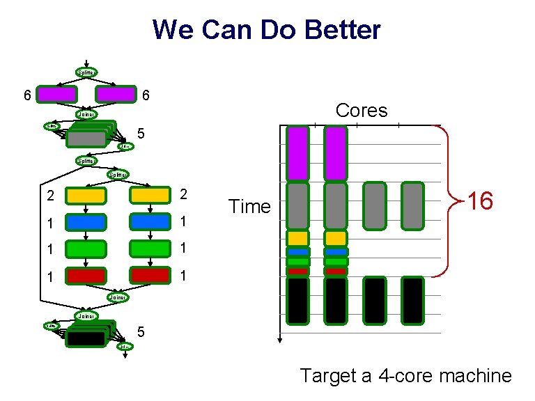 We Can Do Better Splitter 6 6 Cores Joiner Splitter 5 Joiner Splitter 2