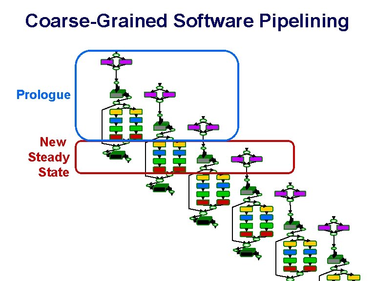 Coarse-Grained Software Pipelining Prologue New Steady State Rect. Polar 