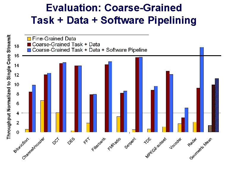 Evaluation: Coarse-Grained Task + Data + Software Pipelining 