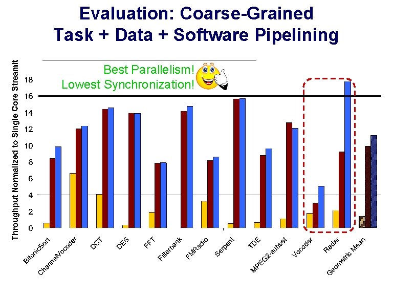 Evaluation: Coarse-Grained Task + Data + Software Pipelining Best Parallelism! Lowest Synchronization! 