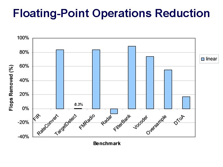 Floating-Point Operations Reduction 0. 3% 