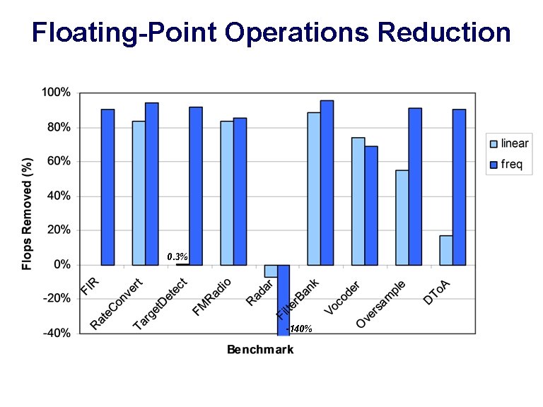 Floating-Point Operations Reduction 0. 3% -140% 