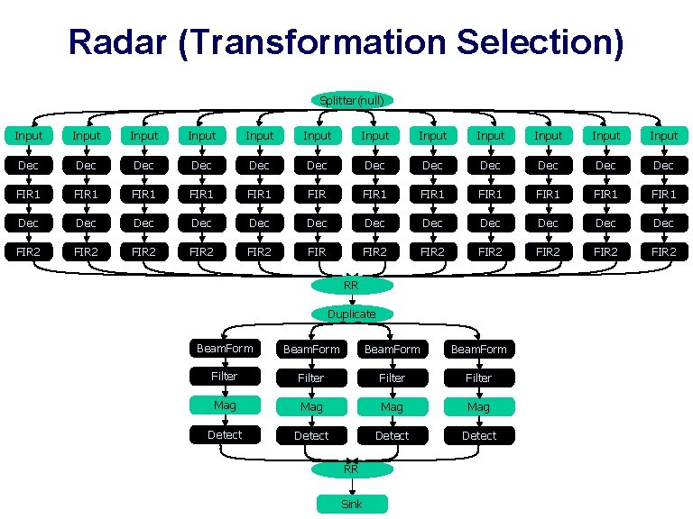 Radar (Transformation Selection) Splitter(null) Splitter Input Input Input Dec Dec Dec FIR 1 FIR