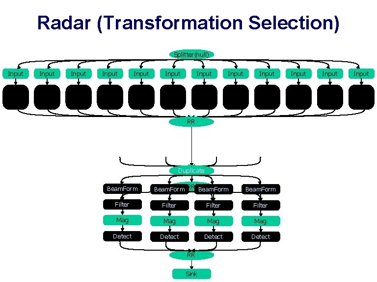 Radar (Transformation Selection) Splitter(null) Splitter Input Input Input RR Duplicate RR Beam. Form Filter