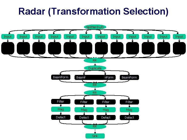 Radar (Transformation Selection) Splitter(null) Splitter Input Input Input RR Duplicate Beam. Form RR RR