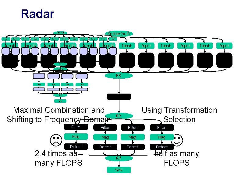 Radar (Transformation Selection) Splitter(null) Splitter Input Input Input Input Input Input RR Duplicate RR