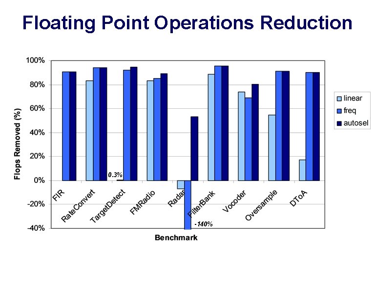 Floating Point Operations Reduction 0. 3% -140% 