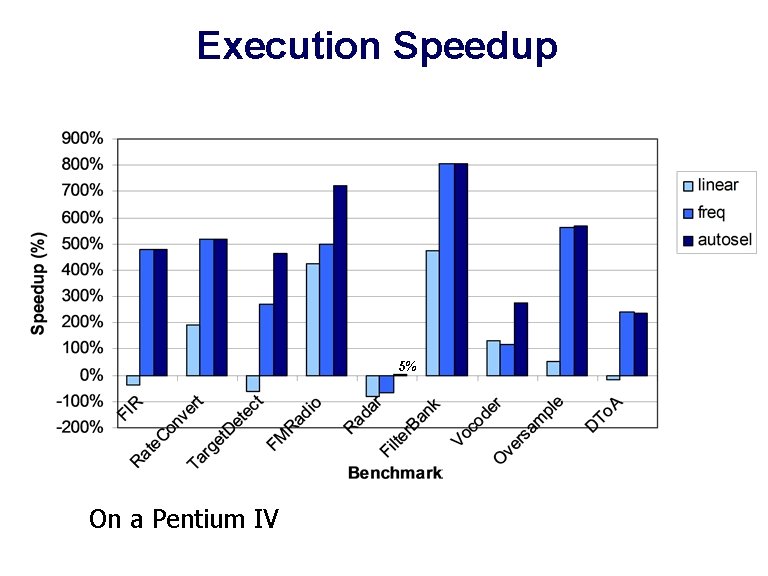 Execution Speedup 5% On a Pentium IV 