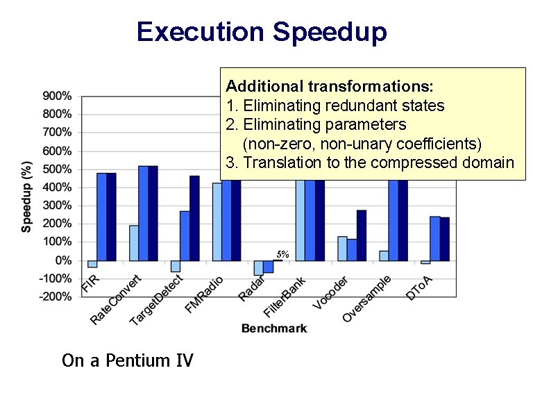 Execution Speedup Additional transformations: 1. Eliminating redundant states 2. Eliminating parameters (non-zero, non-unary coefficients)