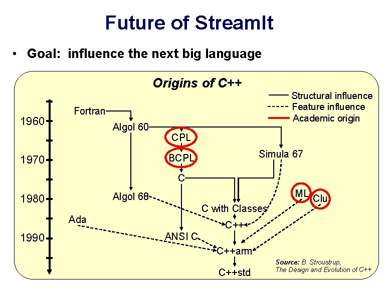 Future of Stream. It • Goal: influence the next big language Origins of C++