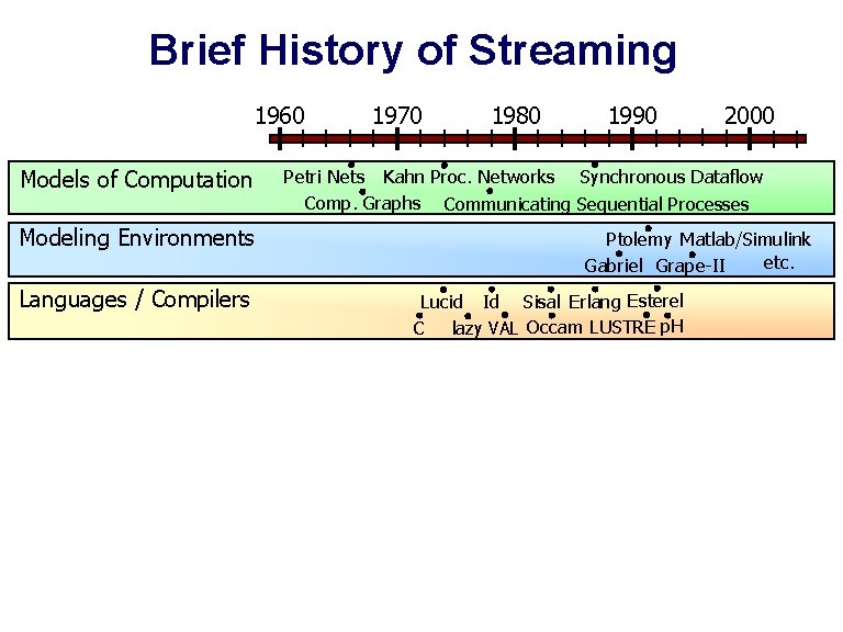 Brief History of Streaming 1960 Models of Computation Modeling Environments Languages / Compilers 1970