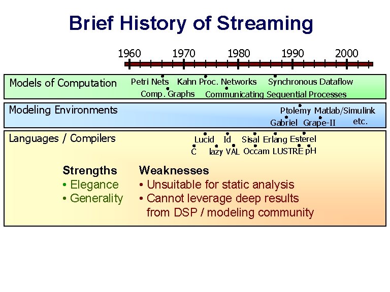 Brief History of Streaming 1960 Models of Computation Modeling Environments Languages / Compilers Strengths