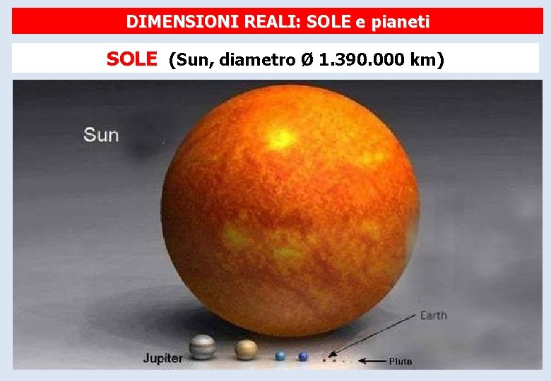 DIMENSIONI REALI: SOLE e pianeti SOLE (Sun, diametro Ø 1. 390. 000 km) 