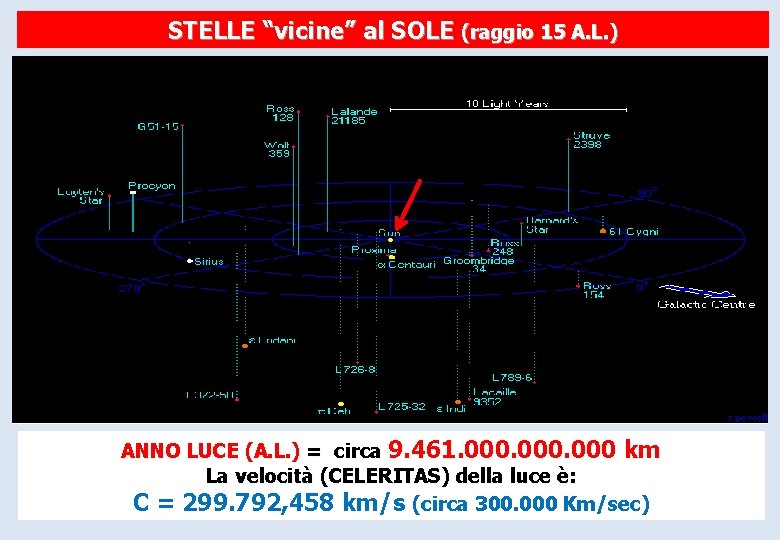 STELLE “vicine” al SOLE (raggio 15 A. L. ) ANNO LUCE (A. L. )