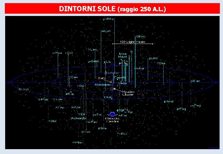 DINTORNI SOLE (raggio 250 A. L. ) 