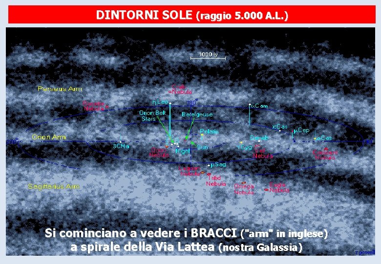 DINTORNI SOLE (raggio 5. 000 A. L. ) Si cominciano a vedere i BRACCI