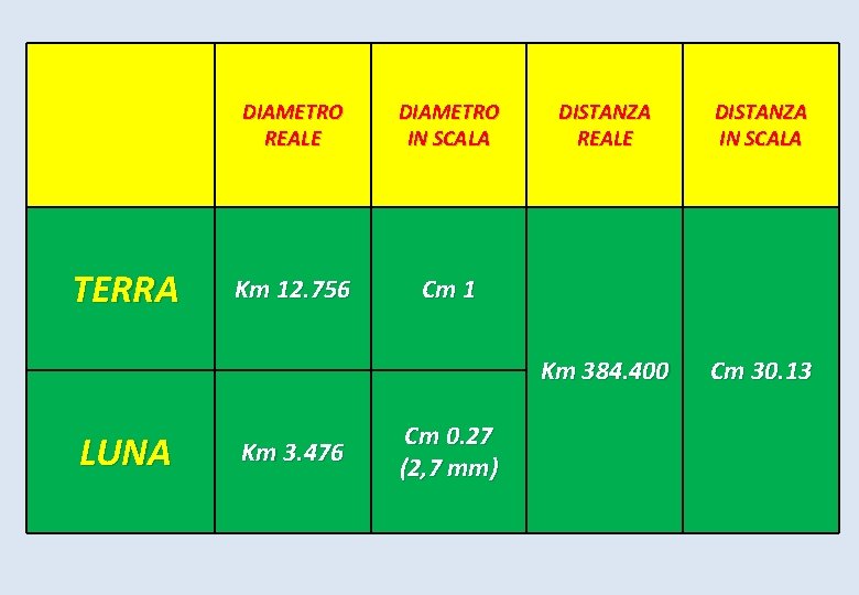 DIAMETRO REALE TERRA Km 12. 756 DIAMETRO DISTANZA IN SCALA REALE Cm 1 Km