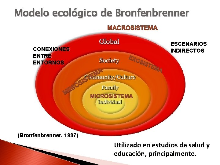 Modelo ecológico de Bronfenbrenner CONEXIONES ENTRE ENTORNOS ESCENARIOS INDIRECTOS (Bronfenbrenner, 1987) Utilizado en estudios