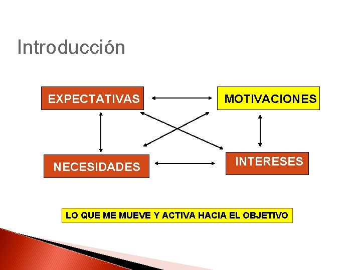 Introducción EXPECTATIVAS MOTIVACIONES NECESIDADES INTERESES LO QUE ME MUEVE Y ACTIVA HACIA EL OBJETIVO