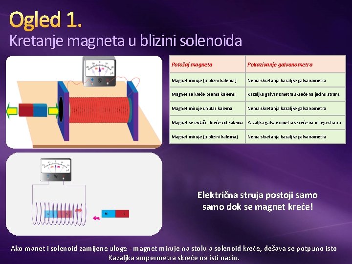 Ogled 1. Kretanje magneta u blizini solenoida Položaj magneta Pokazivanje galvanometra Magnet miruje (u Ogled 1. Kretanje magneta u blizini solenoida Položaj magneta Pokazivanje galvanometra Magnet miruje (u