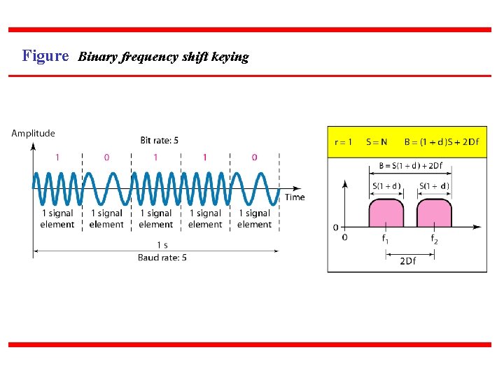 Figure Binary frequency shift keying 