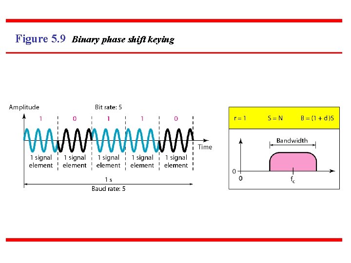 Figure 5. 9 Binary phase shift keying 