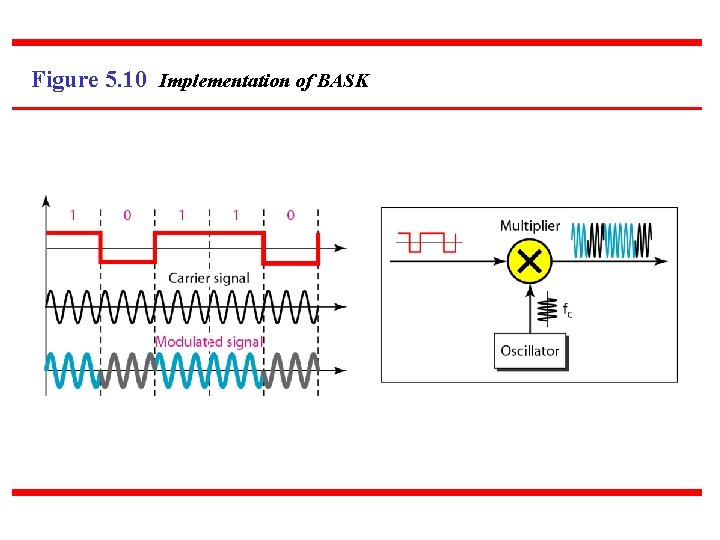 Figure 5. 10 Implementation of BASK 