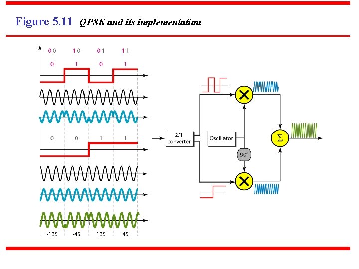 Figure 5. 11 QPSK and its implementation 