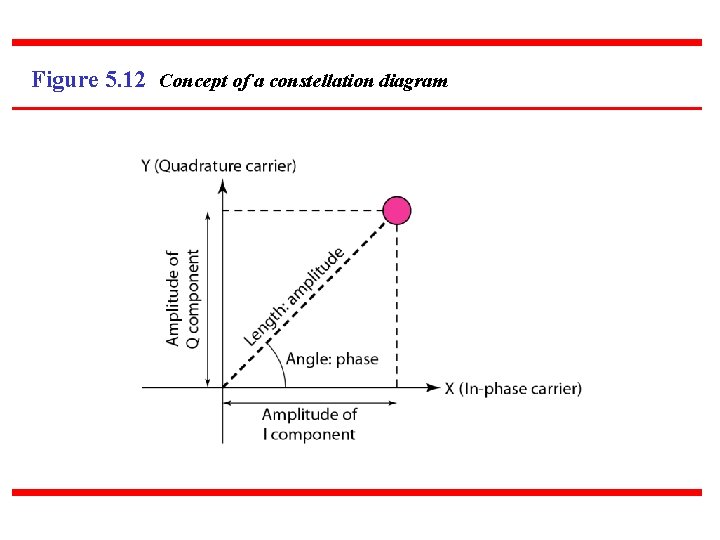 Figure 5. 12 Concept of a constellation diagram 