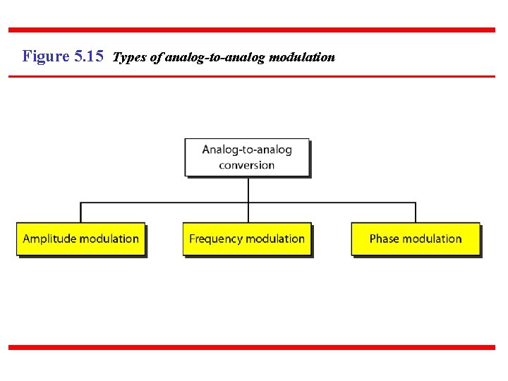 Figure 5. 15 Types of analog-to-analog modulation 