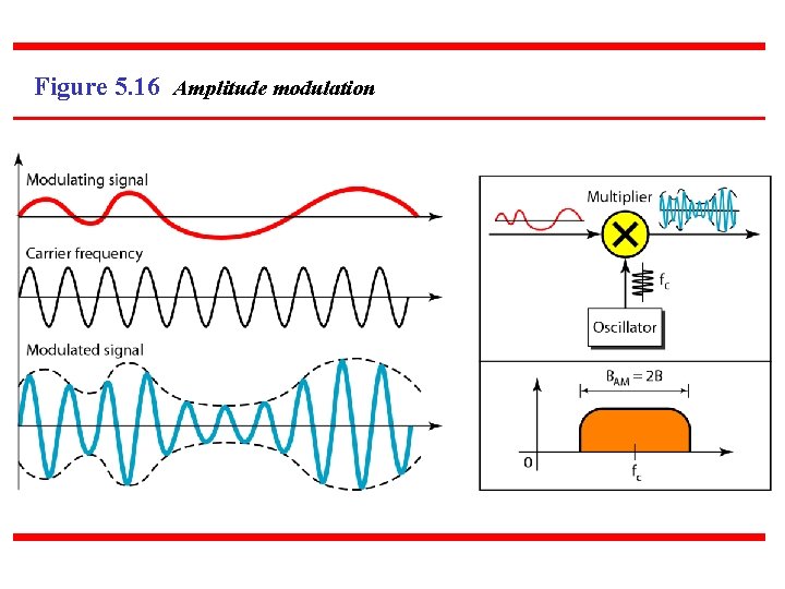 Figure 5. 16 Amplitude modulation Figure 5. 16 Amplitude modulation