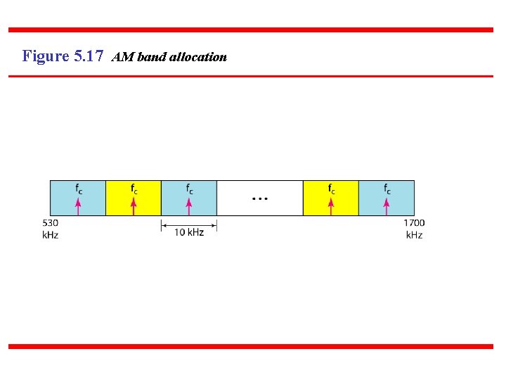 Figure 5. 17 AM band allocation 