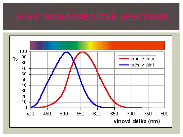 ELEKTROMAGNETICKÉ SPEKTRUM 