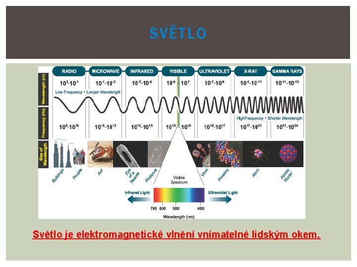 SVĚTLO Světlo je elektromagnetické vlnění vnímatelné lidským okem. 