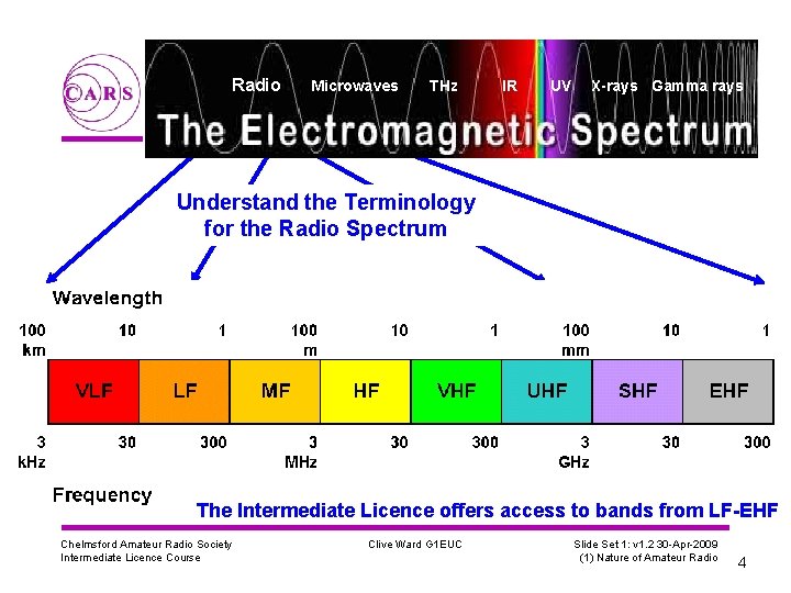 Radio Microwaves THz IR UV X-rays Gamma rays Understand the Terminology for the Radio