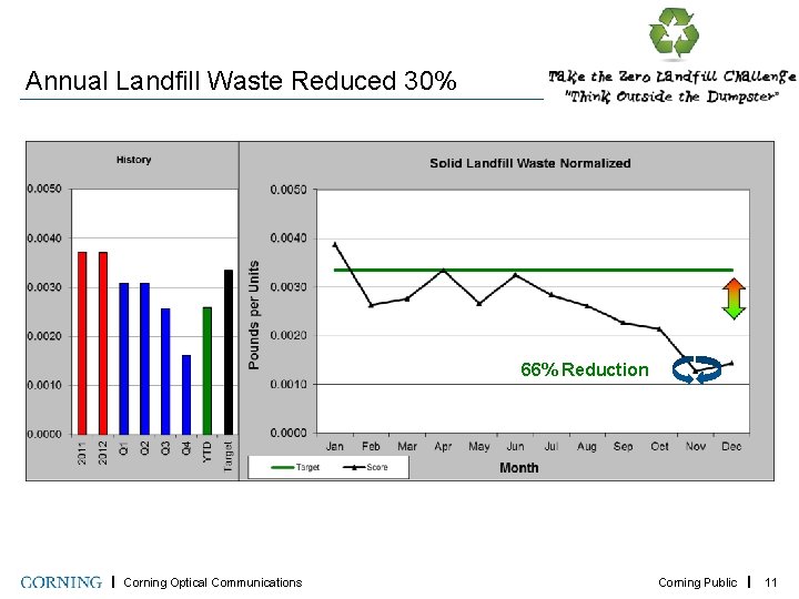 Annual Landfill Waste Reduced 30% 66% Reduction Corning Optical Communications Corning Public 11 