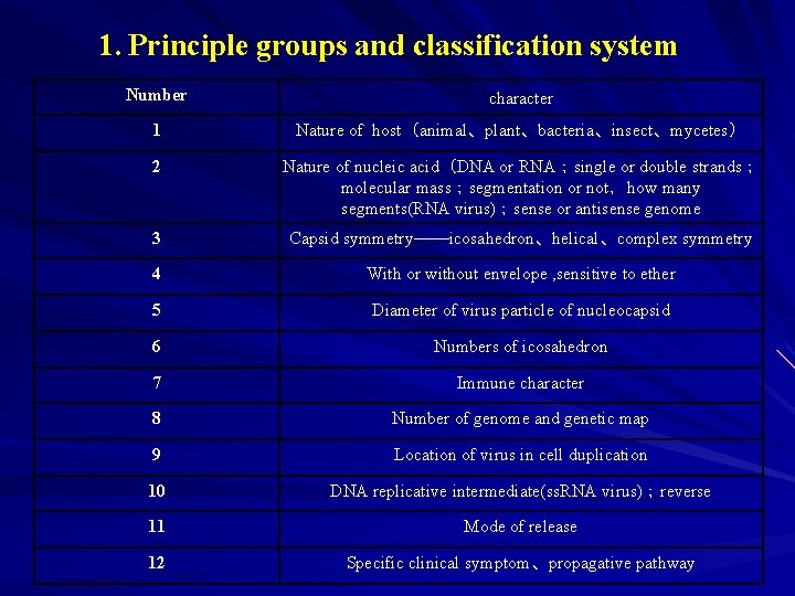 1. Principle groups and classification system Number character 1 Nature of host（animal、plant、bacteria、insect、mycetes） 2 Nature