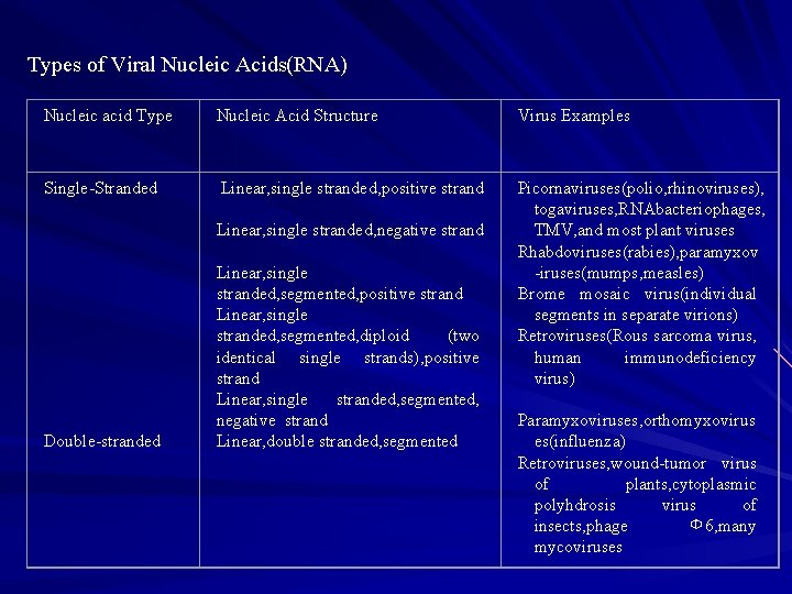 Types of Viral Nucleic Acids(RNA) Nucleic acid Type Nucleic Acid Structure Virus Examples Single-Stranded